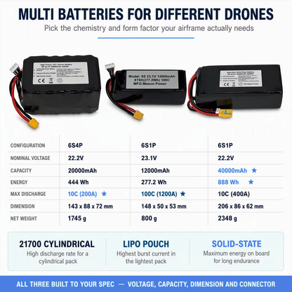 MASON POWER 320Wh/kg Semi Solid State Battery Pack 22.2V 20C 12000mAh – Built for High Power UAV & eVTOL
